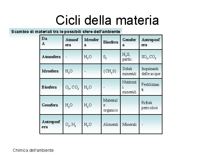 Cicli della materia Scambio di materiali tra le possibili sfere dell'ambiente Da A Atmosf