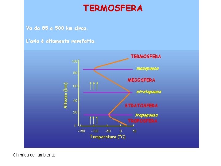 TERMOSFERA ATMOSFERA Va da 85 a 500 km circa. L’aria è altamente rarefatta. Chimica