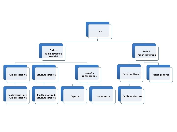 ICF Parte 1: Parte 2: Fattori contestuali Funzionamento e Disabilità Funzioni corporee Strutture corporee