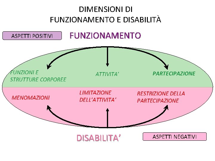 DIMENSIONI DI FUNZIONAMENTO E DISABILITÀ ASPETTI POSITIVI FUNZIONI E STRUTTURE CORPOREE MENOMAZIONI FUNZIONAMENTO ATTIVITA’