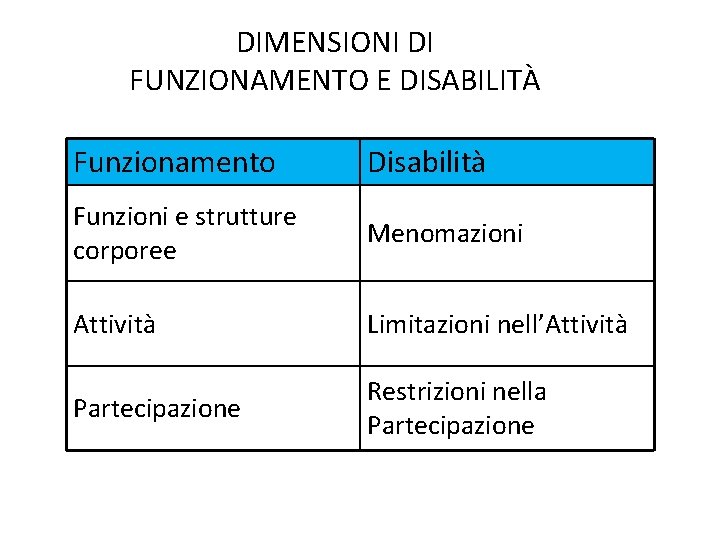 DIMENSIONI DI FUNZIONAMENTO E DISABILITÀ Funzionamento Disabilità Funzioni e strutture corporee Menomazioni Attività Limitazioni