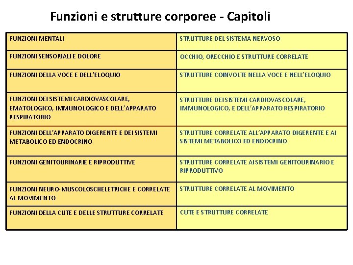 Funzioni e strutture corporee - Capitoli FUNZIONI MENTALI STRUTTURE DEL SISTEMA NERVOSO FUNZIONI SENSORIALI