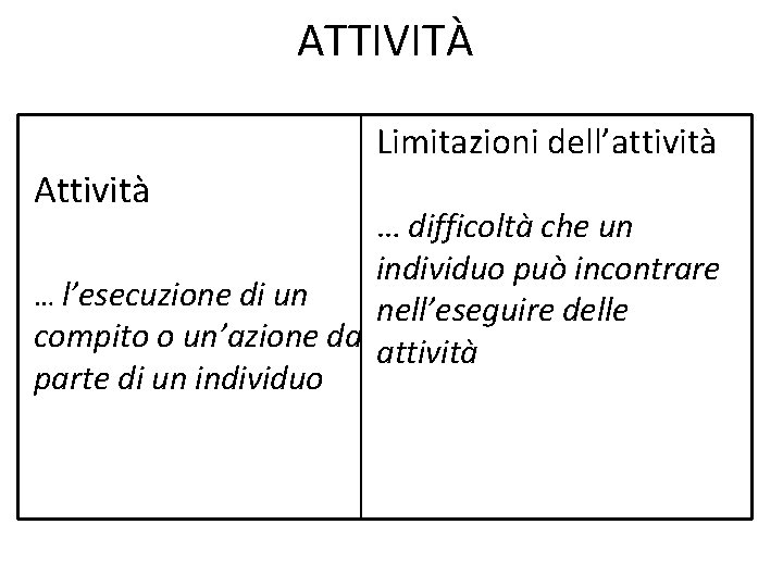 ATTIVITÀ Limitazioni dell’attività Attività … difficoltà che un individuo può incontrare … l’esecuzione di