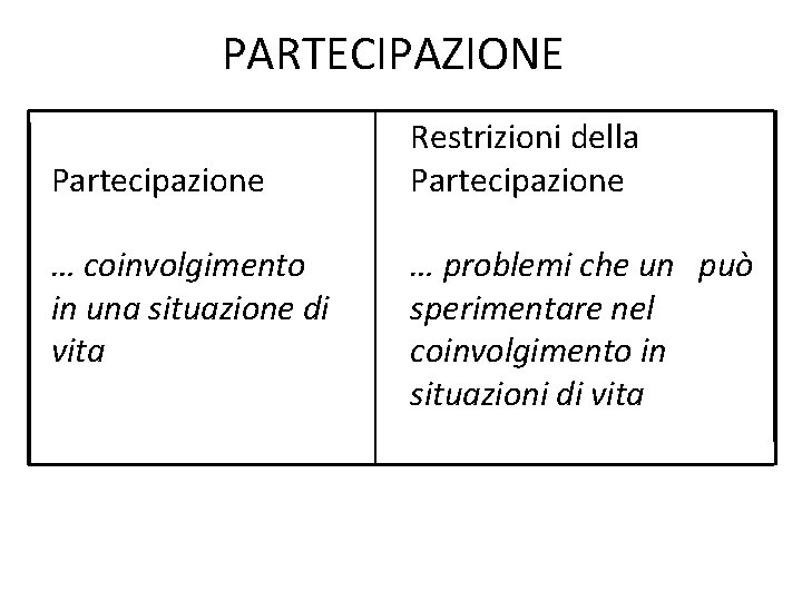 PARTECIPAZIONE Partecipazione … coinvolgimento in una situazione di vita Restrizioni della Partecipazione … problemi