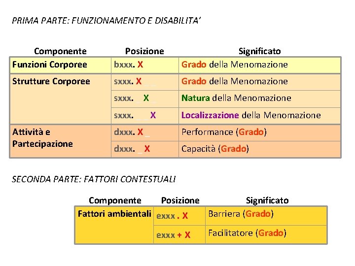 PRIMA PARTE: FUNZIONAMENTO E DISABILITA’ Componente Funzioni Corporee Posizione bxxx. X Significato Grado della