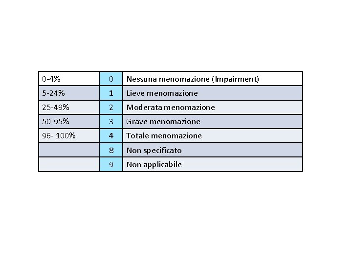 0 -4% 0 Nessuna menomazione (Impairment) 5 -24% 1 Lieve menomazione 25 -49% 2