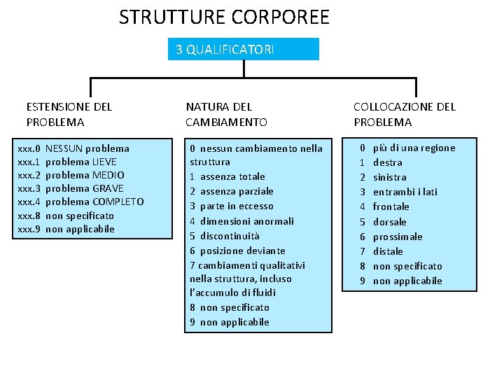 STRUTTURE CORPOREE 3 QUALIFICATORI ESTENSIONE DEL PROBLEMA xxx. 0 xxx. 1 xxx. 2 xxx.