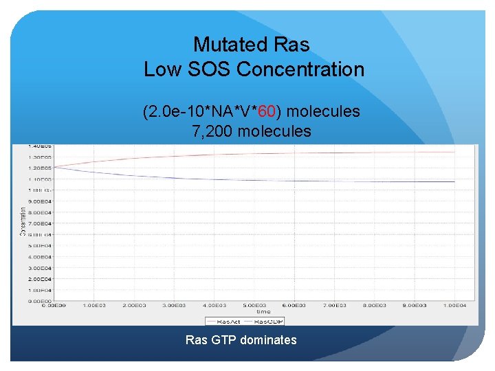 Mutated Ras Low SOS Concentration (2. 0 e-10*NA*V*60) molecules 7, 200 molecules Ras GTP