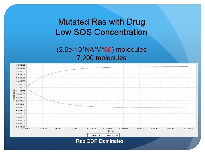 Mutated Ras with Drug Low SOS Concentration (2. 0 e-10*NA*V*60) molecules 7, 200 molecules