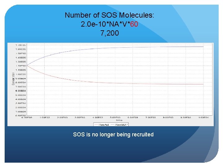 Number of SOS Molecules: 2. 0 e-10*NA*V*60 7, 200 SOS is no longer being