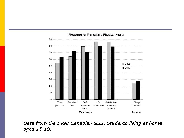 Data from the 1998 Canadian GSS. Students living at home aged 15 -19. 