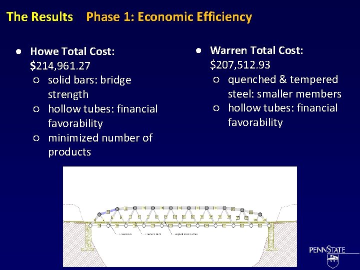 The Results Phase 1: Economic Efficiency ● Howe Total Cost: $214, 961. 27 ○