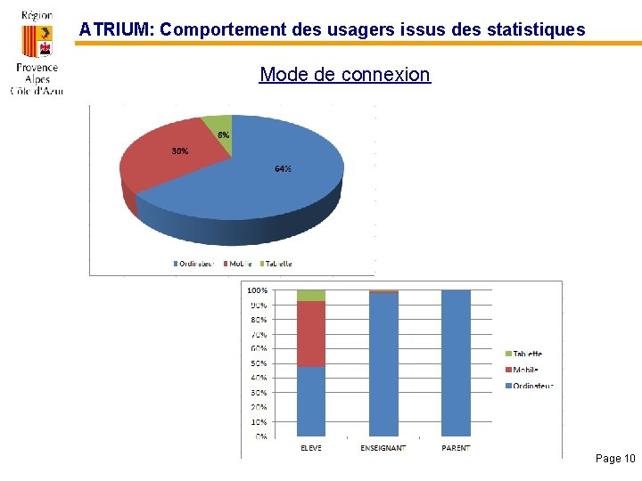 ATRIUM: Comportement des usagers issus des statistiques Mode de connexion Page 10 