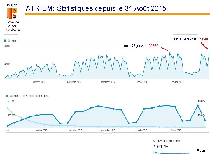 ATRIUM: Statistiques depuis le 31 Août 2015 Lundi 29 février: 31840 Lundi 25 janvier: