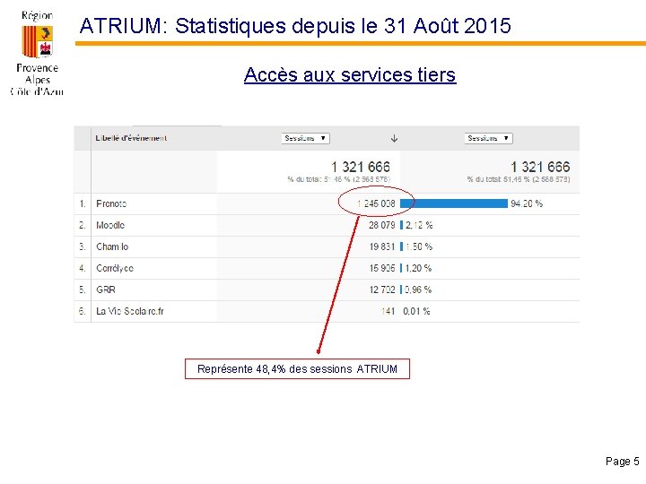 ATRIUM: Statistiques depuis le 31 Août 2015 Accès aux services tiers Représente 48, 4%