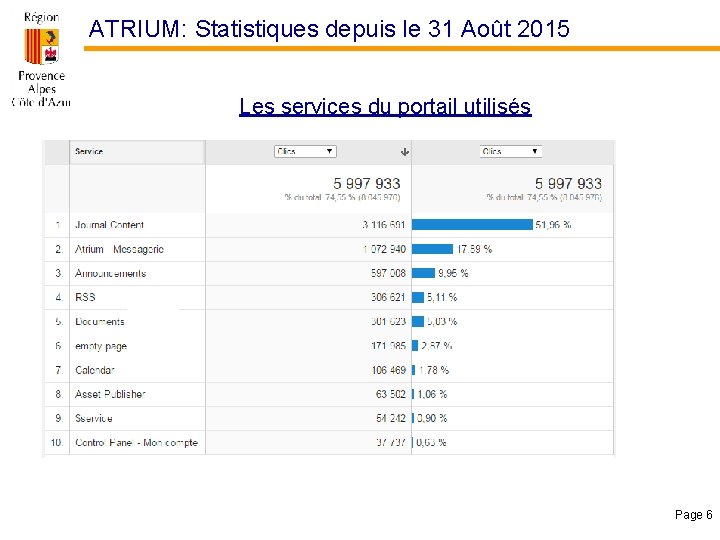 ATRIUM: Statistiques depuis le 31 Août 2015 Les services du portail utilisés Page 6