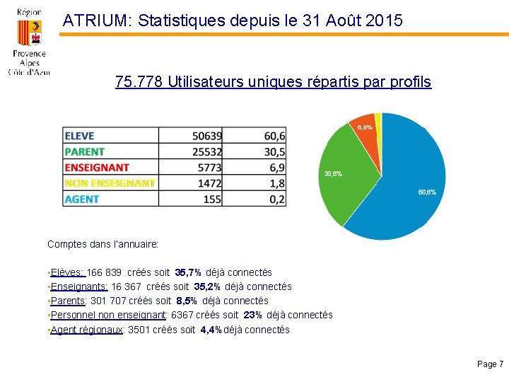 ATRIUM: Statistiques depuis le 31 Août 2015 75. 778 Utilisateurs uniques répartis par profils