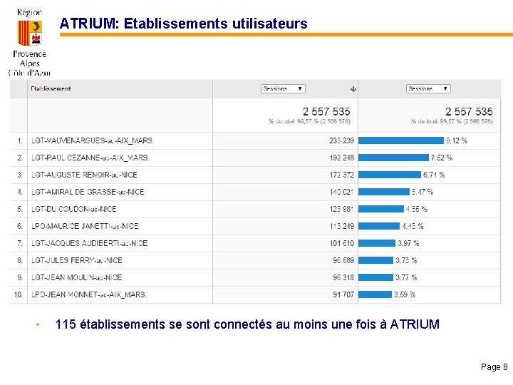 ATRIUM: Etablissements utilisateurs • 115 établissements se sont connectés au moins une fois à