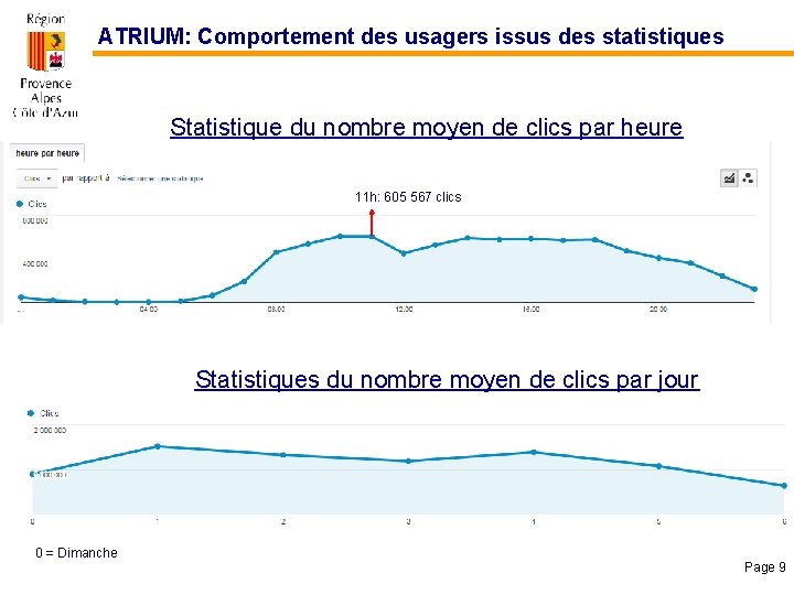 ATRIUM: Comportement des usagers issus des statistiques Statistique du nombre moyen de clics par