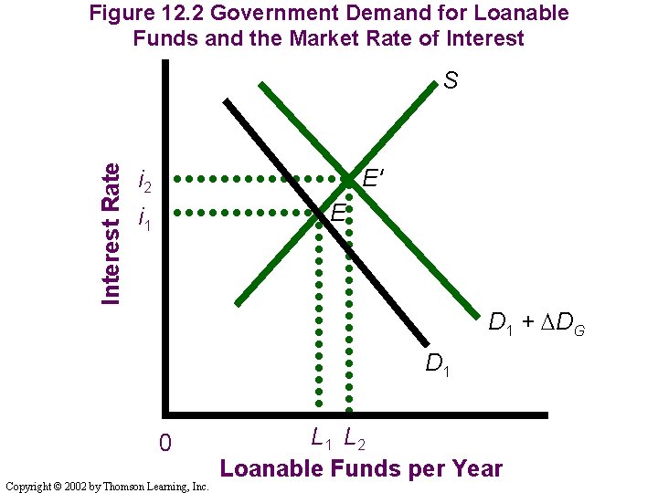 Figure 12. 2 Government Demand for Loanable Funds and the Market Rate of Interest