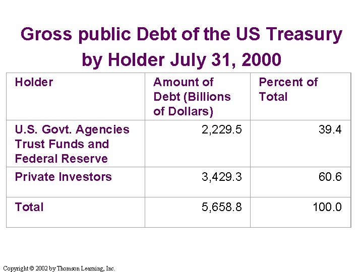 Gross public Debt of the US Treasury by Holder July 31, 2000 Holder Amount