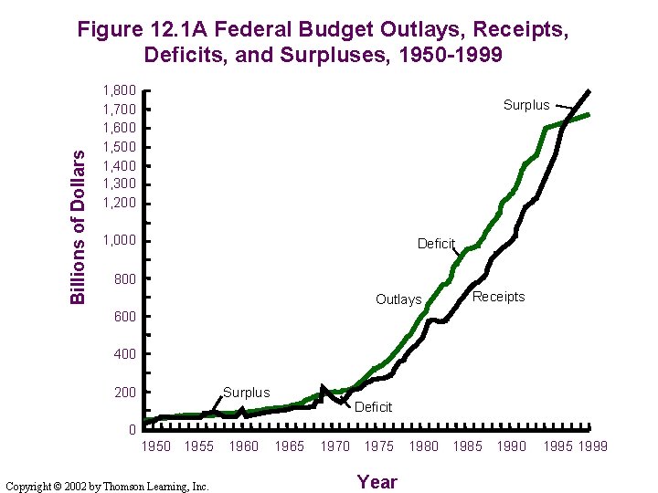 Billions of Dollars Figure 12. 1 A Federal Budget Outlays, Receipts, Deficits, and Surpluses,