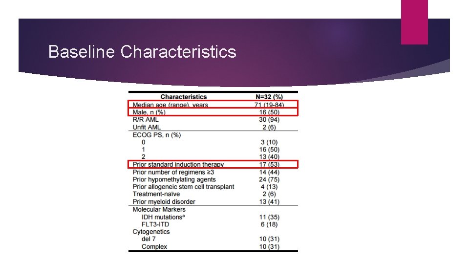 Baseline Characteristics 