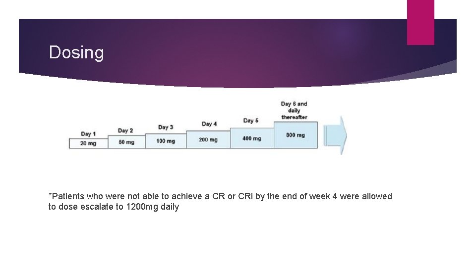 Dosing *Patients who were not able to achieve a CR or CRi by the