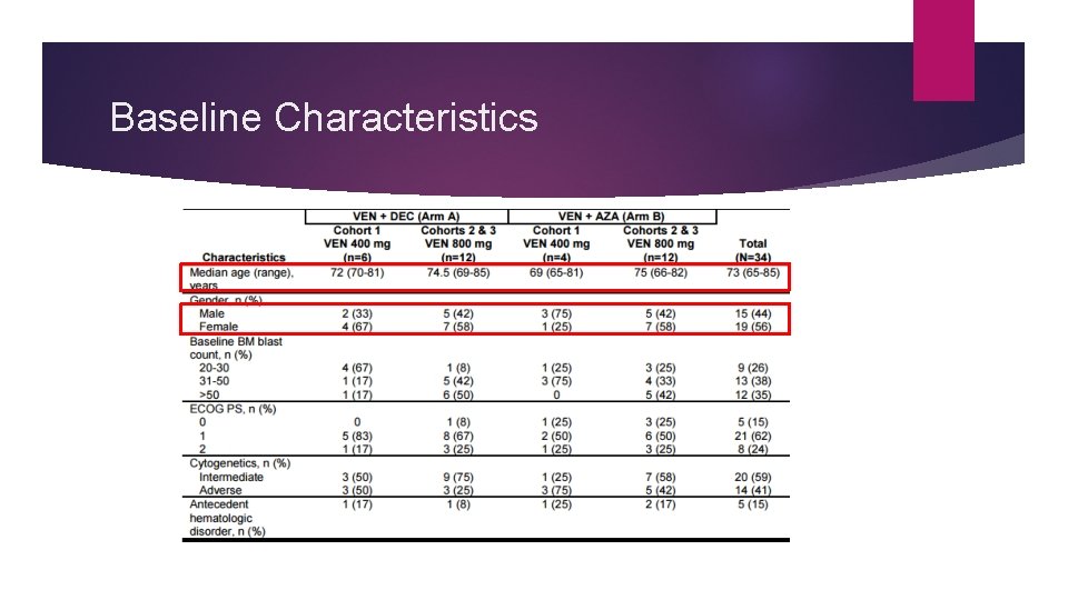 Baseline Characteristics 