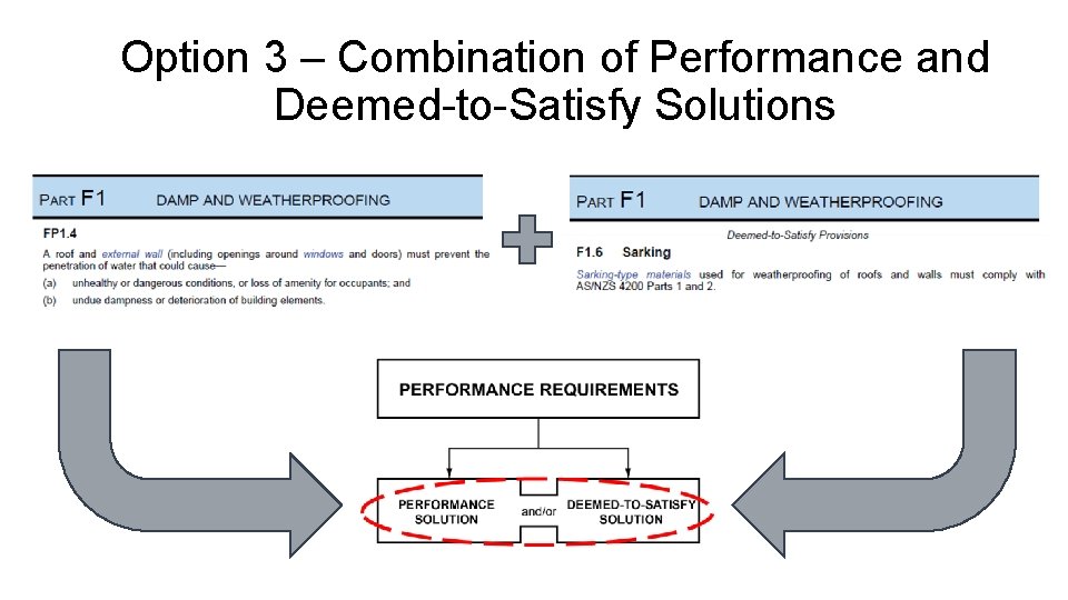 Option 3 – Combination of Performance and Deemed-to-Satisfy Solutions 