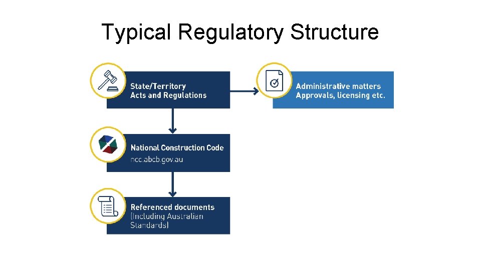 Typical Regulatory Structure 