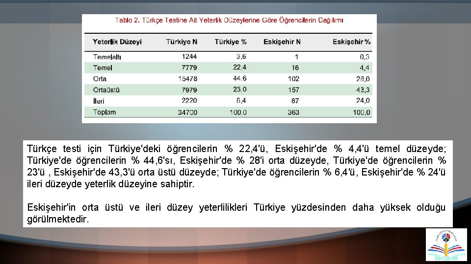 Türkçe testi için Türkiye'deki öğrencilerin % 22, 4'ü, Eskişehir'de % 4, 4'ü temel düzeyde;