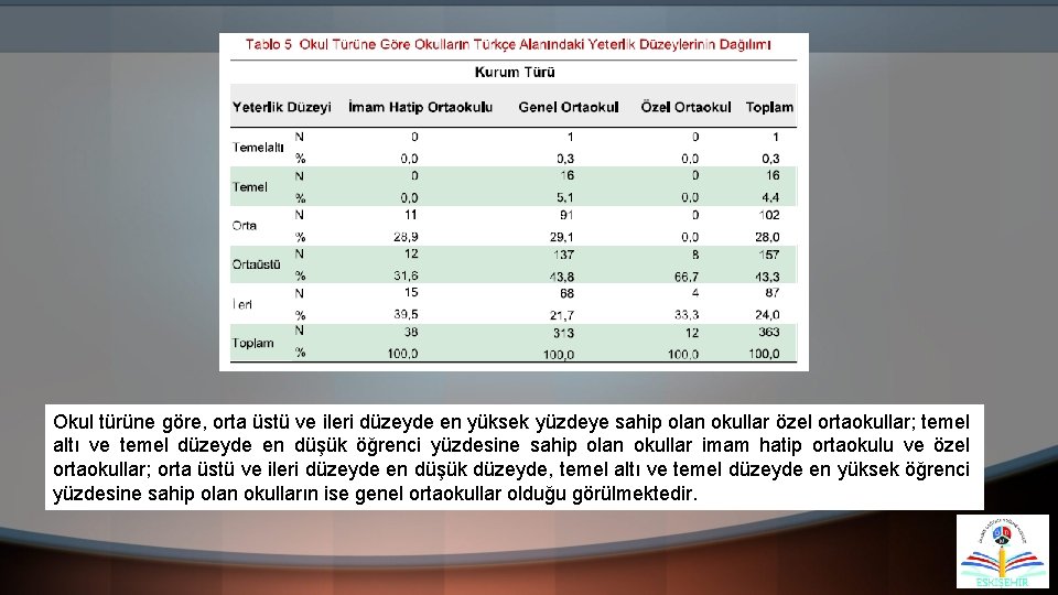 Okul türüne göre, orta üstü ve ileri düzeyde en yüksek yüzdeye sahip olan okullar