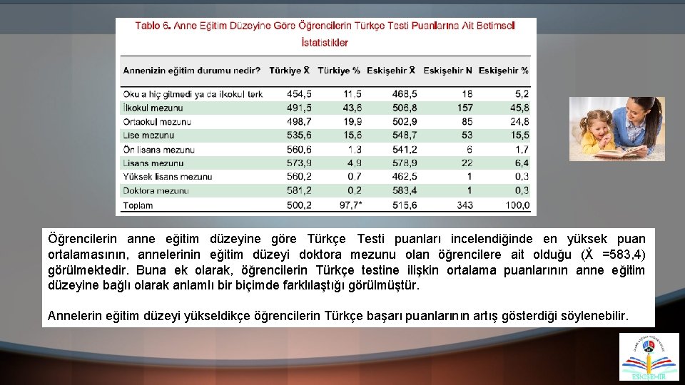 Öğrencilerin anne eğitim düzeyine göre Türkçe Testi puanları incelendiğinde en yüksek puan ortalamasının, annelerinin