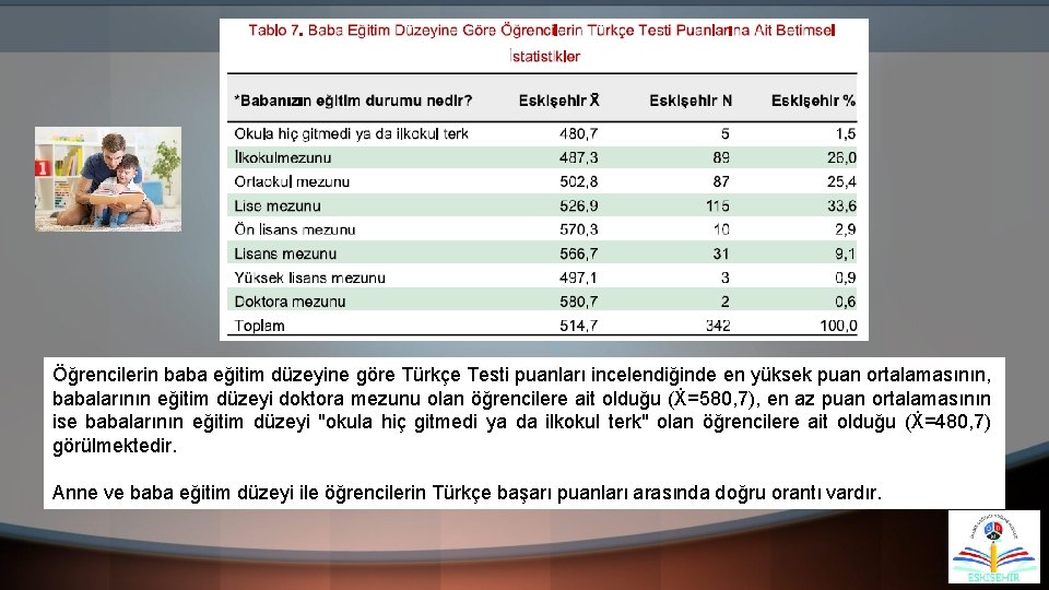 Öğrencilerin baba eğitim düzeyine göre Türkçe Testi puanları incelendiğinde en yüksek puan ortalamasının, babalarının