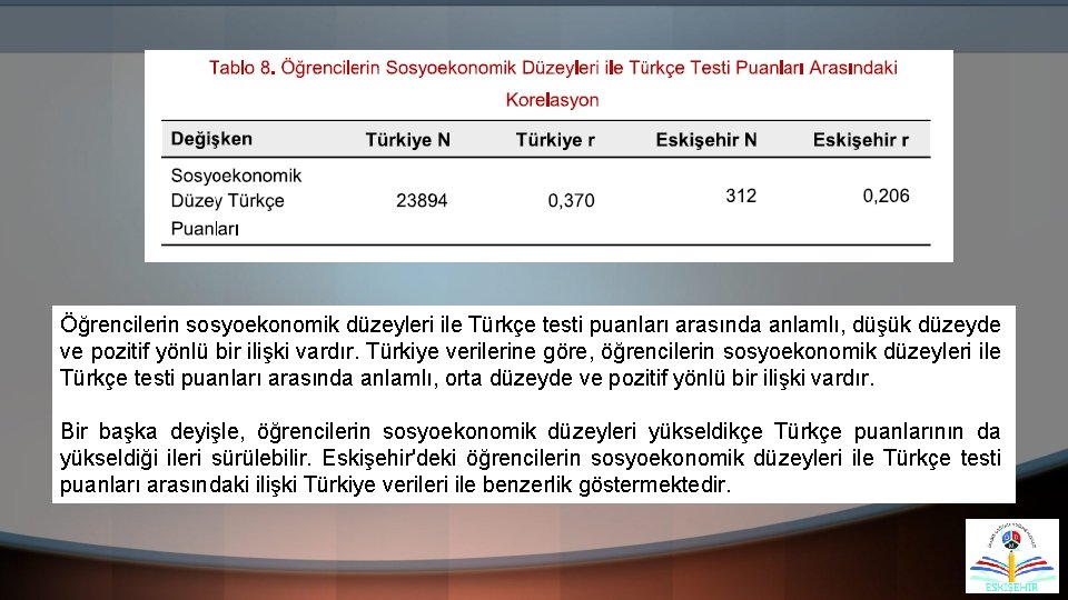 Öğrencilerin sosyoekonomik düzeyleri ile Türkçe testi puanları arasında anlamlı, düşük düzeyde ve pozitif yönlü