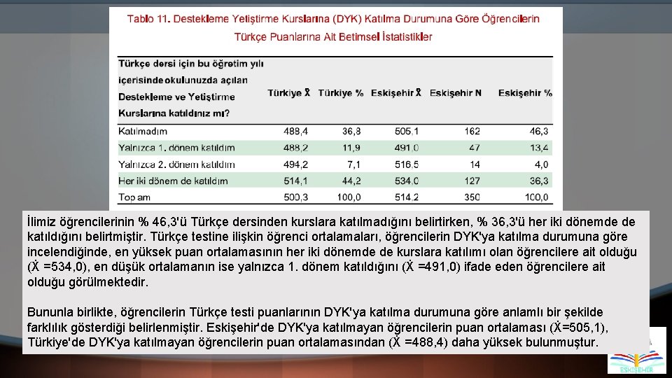 İlimiz öğrencilerinin % 46, 3'ü Türkçe dersinden kurslara katılmadığını belirtirken, % 36, 3'ü her