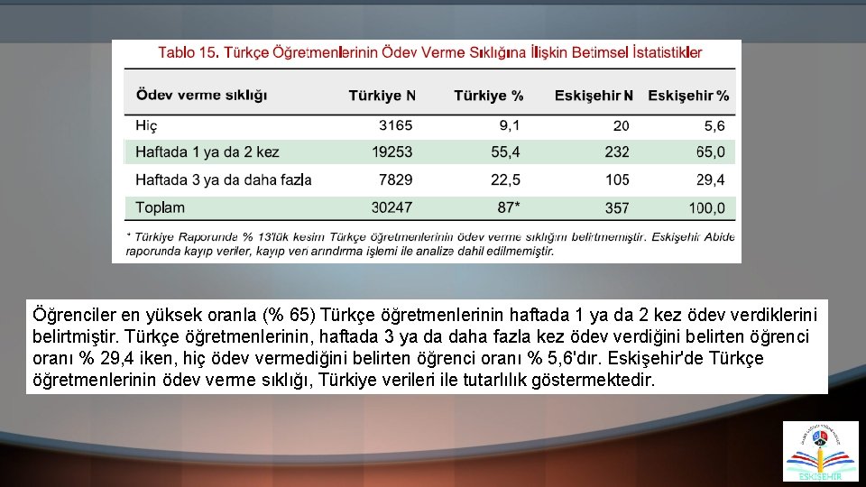 Öğrenciler en yüksek oranla (% 65) Türkçe öğretmenlerinin haftada 1 ya da 2 kez