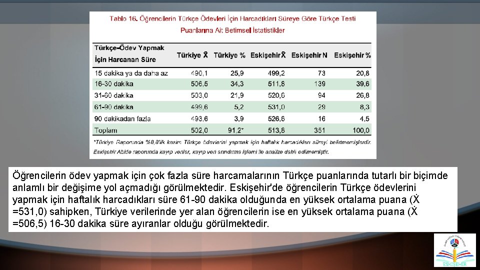 Öğrencilerin ödev yapmak için çok fazla süre harcamalarının Türkçe puanlarında tutarlı bir biçimde anlamlı