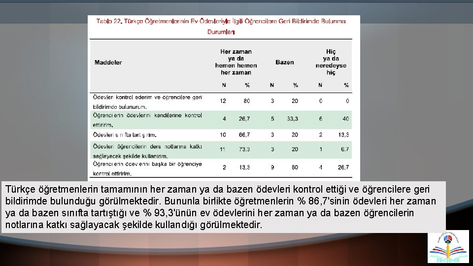 Türkçe öğretmenlerin tamamının her zaman ya da bazen ödevleri kontrol ettiği ve öğrencilere geri