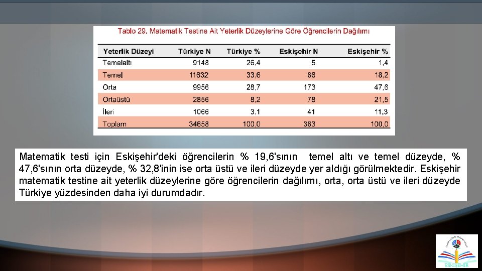 Matematik testi için Eskişehir'deki öğrencilerin % 19, 6'sının temel altı ve temel düzeyde, %