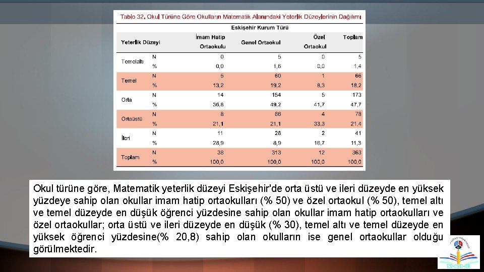 Okul türüne göre, Matematik yeterlik düzeyi Eskişehir'de orta üstü ve ileri düzeyde en yüksek