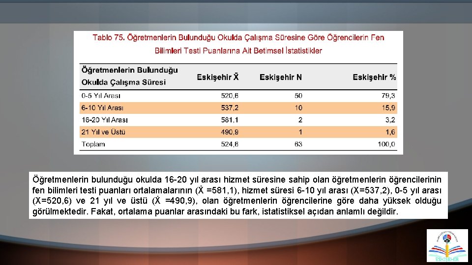 Öğretmenlerin bulunduğu okulda 16 20 yıl arası hizmet süresine sahip olan öğretmenlerin öğrencilerinin fen