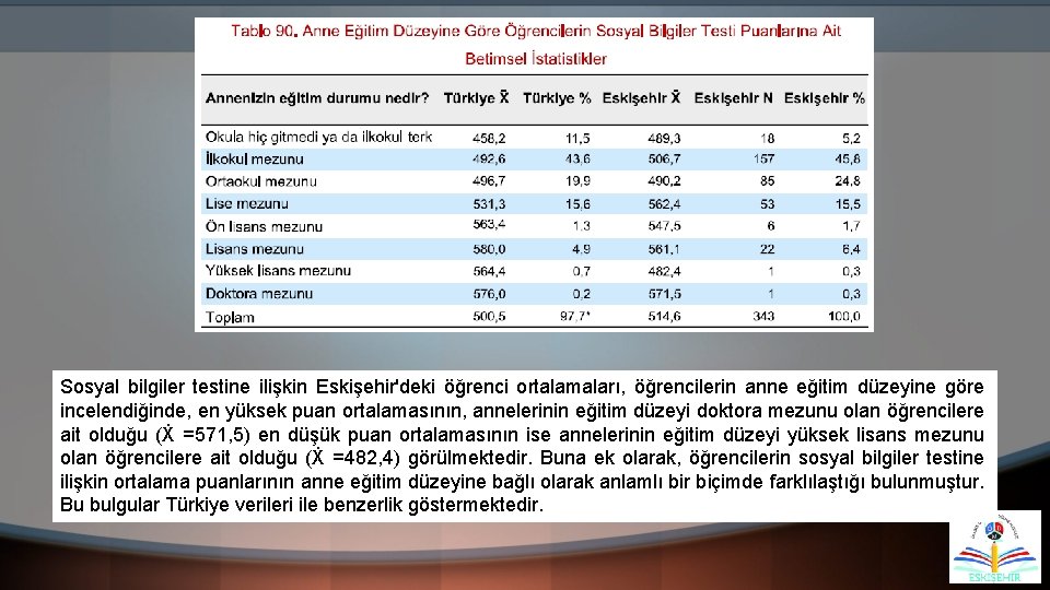 Sosyal bilgiler testine ilişkin Eskişehir'deki öğrenci ortalamaları, öğrencilerin anne eğitim düzeyine göre incelendiğinde, en