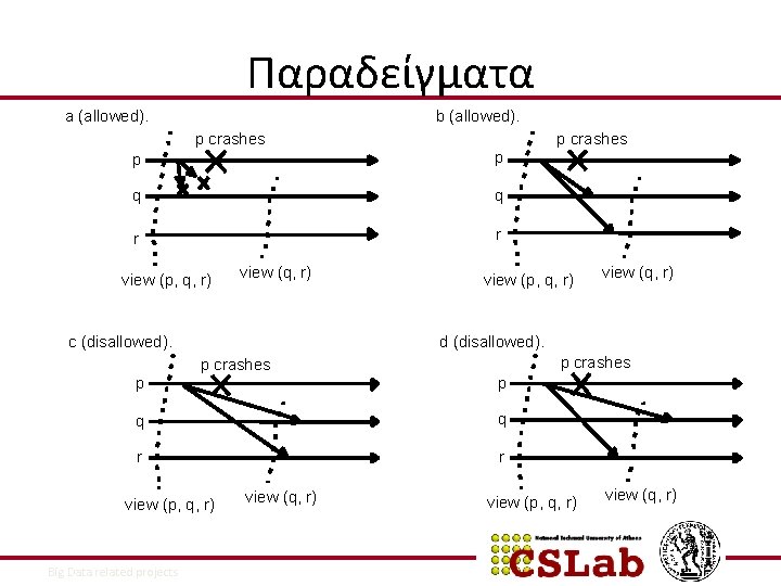 Παραδείγματα a (allowed). b (allowed). p crashes p p q q r r view