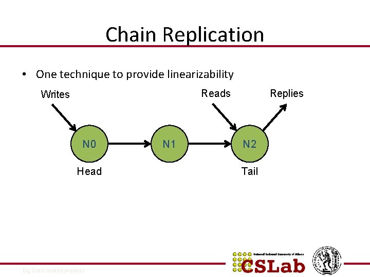 Chain Replication • One technique to provide linearizability Reads Writes N 0 Head 17/12/2021