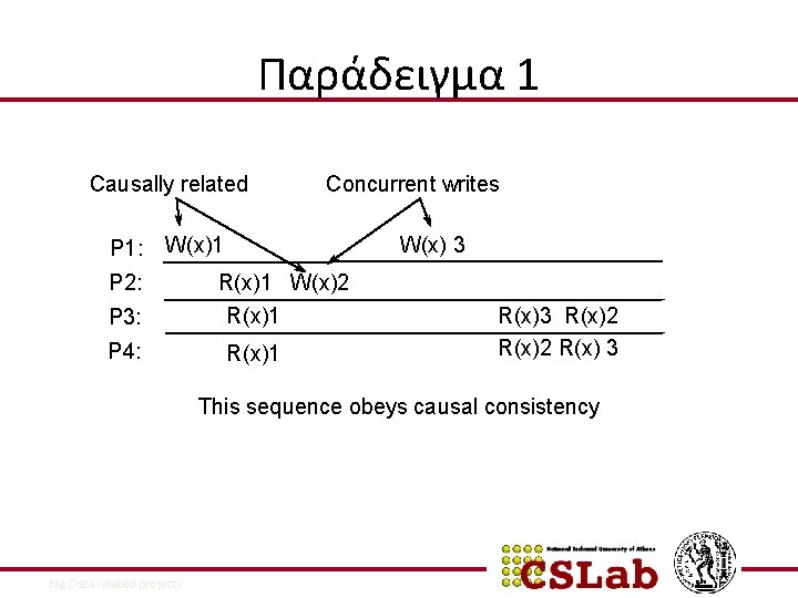 Παράδειγμα 1 Causally related P 1: Concurrent writes W(x) 3 W(x)1 P 2: P