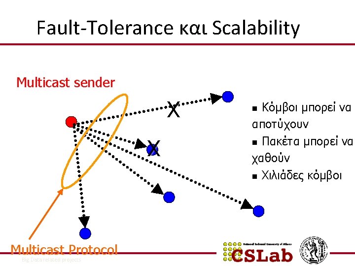 Fault-Tolerance και Scalability Multicast sender X X Multicast Protocol 17/12/2021 Big Data related projects