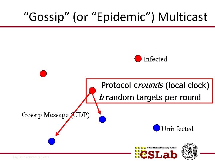 “Gossip” (or “Epidemic”) Multicast Infected Protocol crounds (local clock) b random targets per round