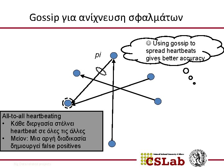 Gossip για ανίχνευση σφαλμάτων pi Using gossip to spread heartbeats gives better accuracy All-to-all